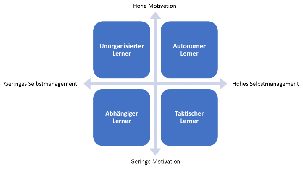 Selbstlernen: Die vier Lerntypen für die Dimensionen Motivation und Selbstmanagement